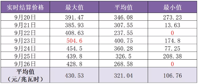 山東現(xiàn)貨市場(chǎng)見聞｜零元電價(jià)已現(xiàn) 負(fù)電價(jià)還會(huì)遠(yuǎn)嗎？