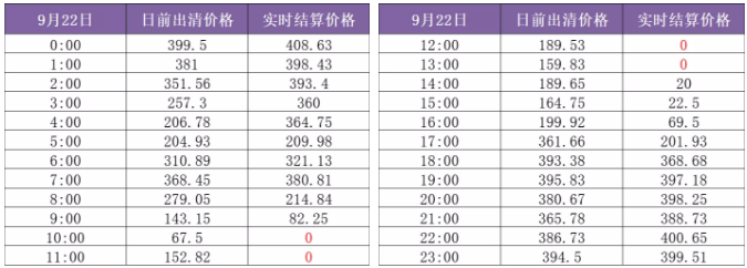 山東現(xiàn)貨市場(chǎng)見聞｜零元電價(jià)已現(xiàn) 負(fù)電價(jià)還會(huì)遠(yuǎn)嗎？