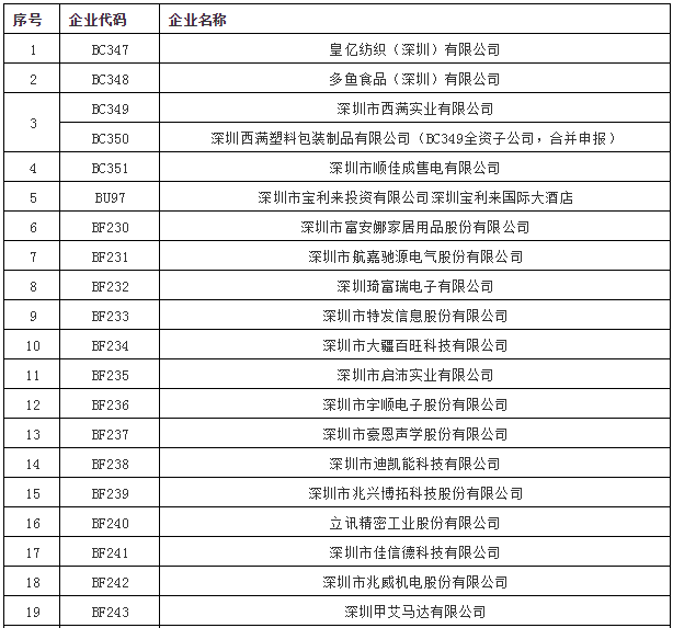 廣東深圳市直接交易準(zhǔn)入53家電力一般用戶(hù)名單