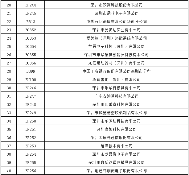 廣東深圳市直接交易準(zhǔn)入53家電力一般用戶(hù)名單