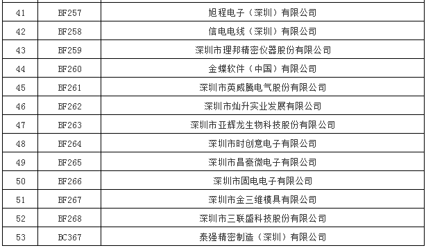 廣東深圳市直接交易準(zhǔn)入53家電力一般用戶(hù)名單