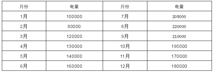 電力中長期合約如何進(jìn)行曲線分解？