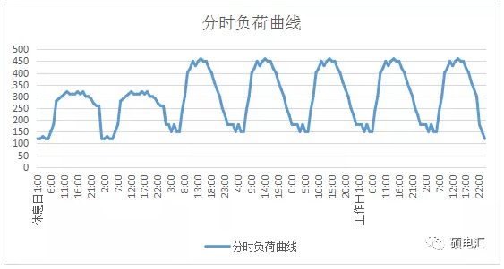 電力中長期合約如何進(jìn)行曲線分解？