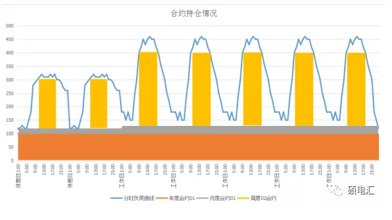 電力中長期合約如何進(jìn)行曲線分解？
