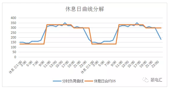 電力中長期合約如何進(jìn)行曲線分解？