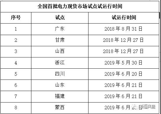 電力現(xiàn)貨市場發(fā)展歷程