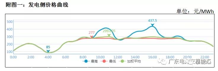 猶猶豫豫簽長協(xié) 廣東電力市場主體在迷茫什么？