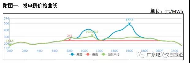 猶猶豫豫簽長協(xié) 廣東電力市場主體在迷茫什么？