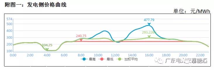 猶猶豫豫簽長協(xié) 廣東電力市場主體在迷茫什么？