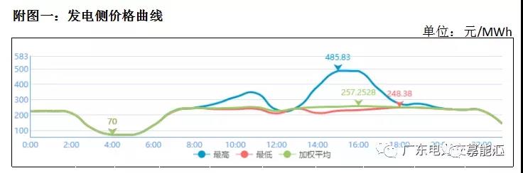 猶猶豫豫簽長協(xié) 廣東電力市場主體在迷茫什么？