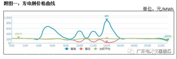 猶猶豫豫簽長協(xié) 廣東電力市場主體在迷茫什么？