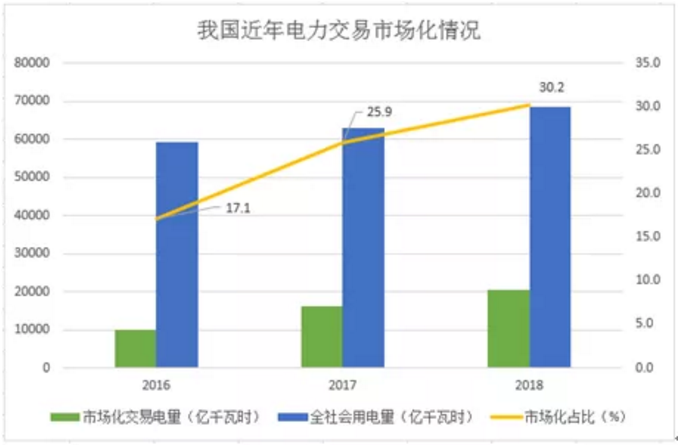 煤電價格市場化加速 可再生能源應建立更靈活、更廣泛的電力交易市場