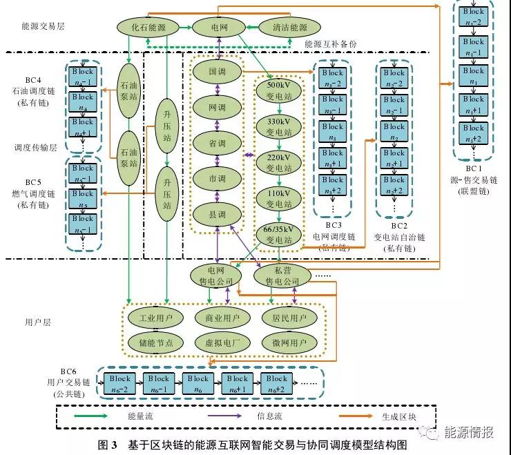 區(qū)塊鏈在能源交易與協(xié)同調(diào)度的應(yīng)用前景:提升電力交易的自由度和實(shí)時(shí)響應(yīng)效率