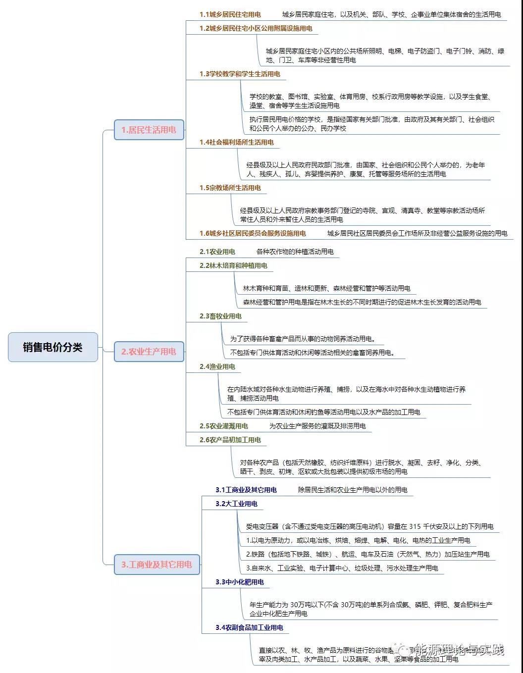 一度電里知多少:銷售電價篇