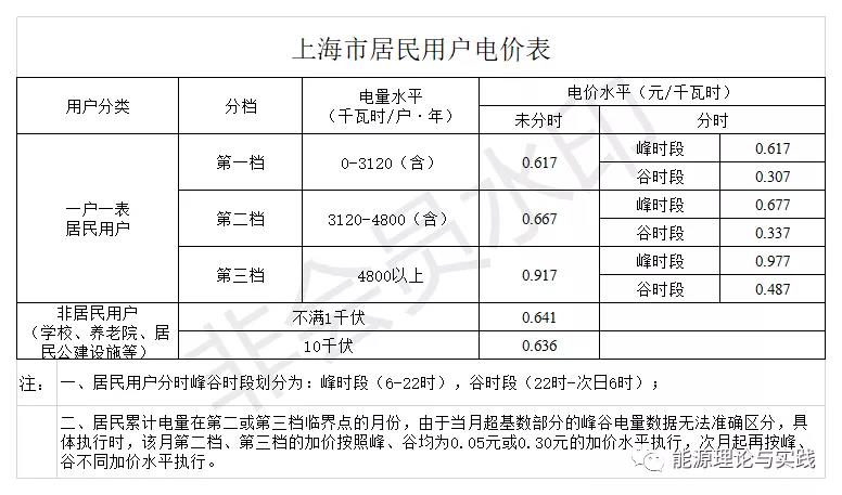一度電里知多少:銷售電價篇