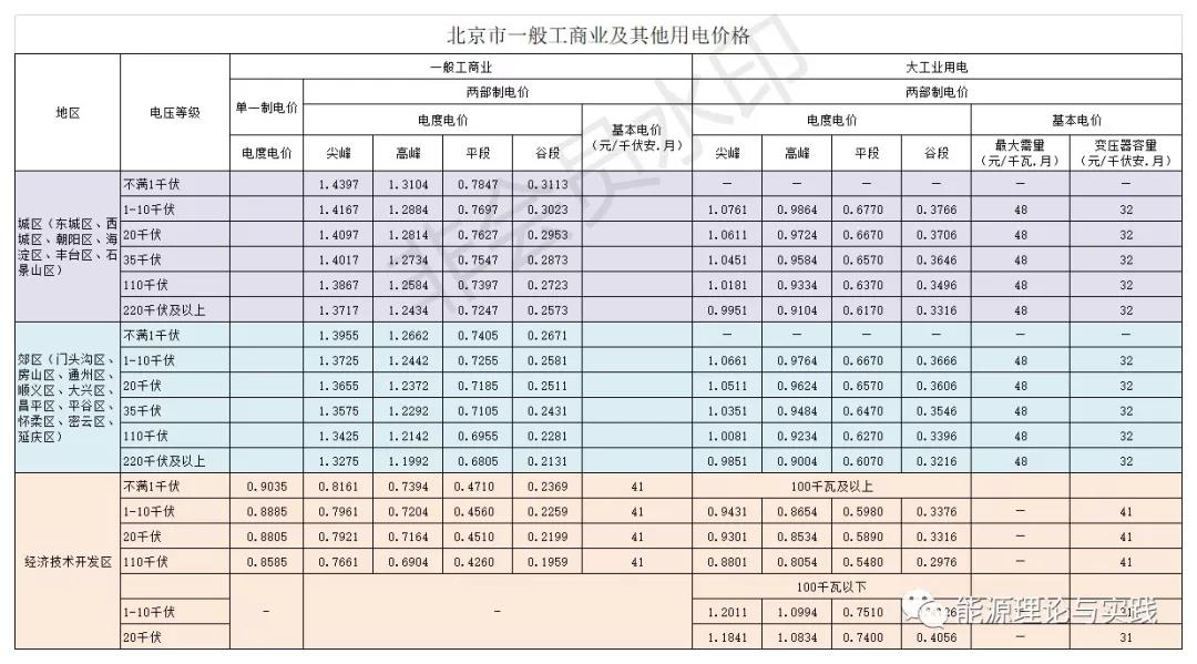 一度電里知多少:銷售電價篇
