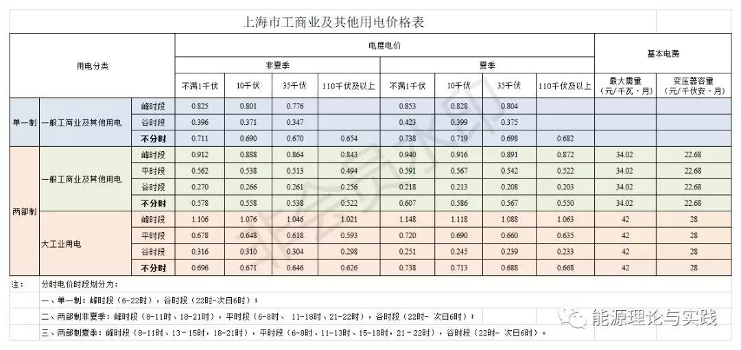 一度電里知多少:銷售電價篇