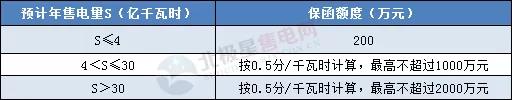 一度電不賣也要交巨額保證金？民營售電公司路在何方