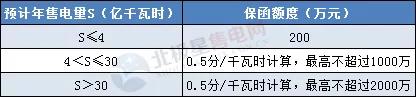 一度電不賣也要交巨額保證金？民營售電公司路在何方