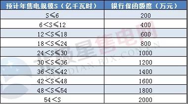 一度電不賣也要交巨額保證金？民營售電公司路在何方