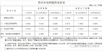 重慶出臺(tái)降電費(fèi)措施 用電價(jià)格按現(xiàn)行政策的90%結(jié)算