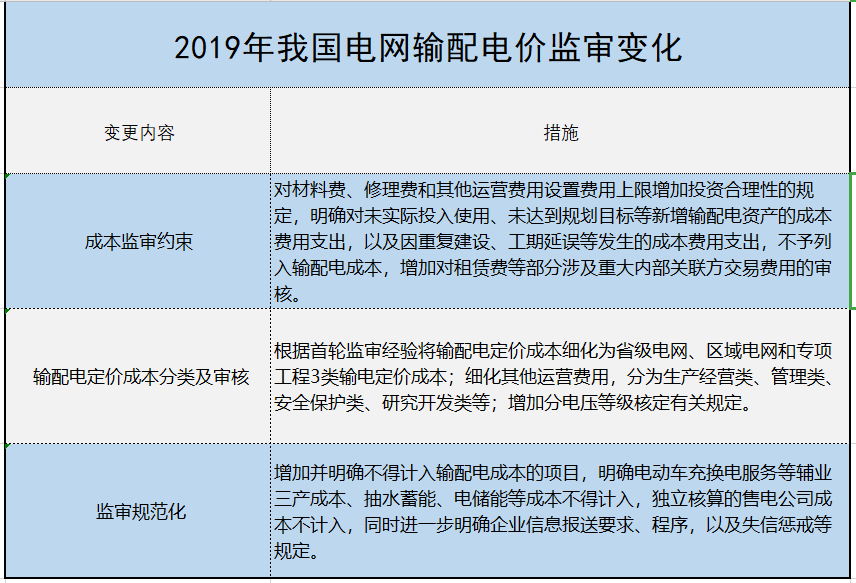 增量配電、輸配電價改革、交易中心股改……2019年我國電網(wǎng)側(cè)市場化改革的趨勢與走向