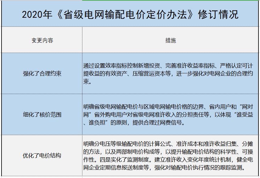 增量配電、輸配電價改革、交易中心股改……2019年我國電網(wǎng)側(cè)市場化改革的趨勢與走向