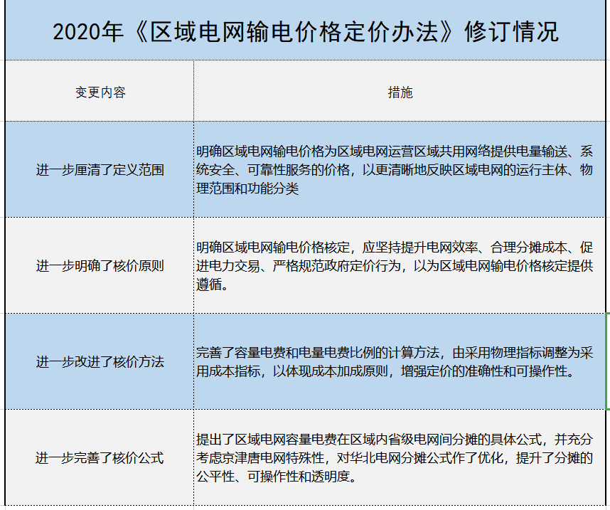 增量配電、輸配電價改革、交易中心股改……2019年我國電網(wǎng)側(cè)市場化改革的趨勢與走向
