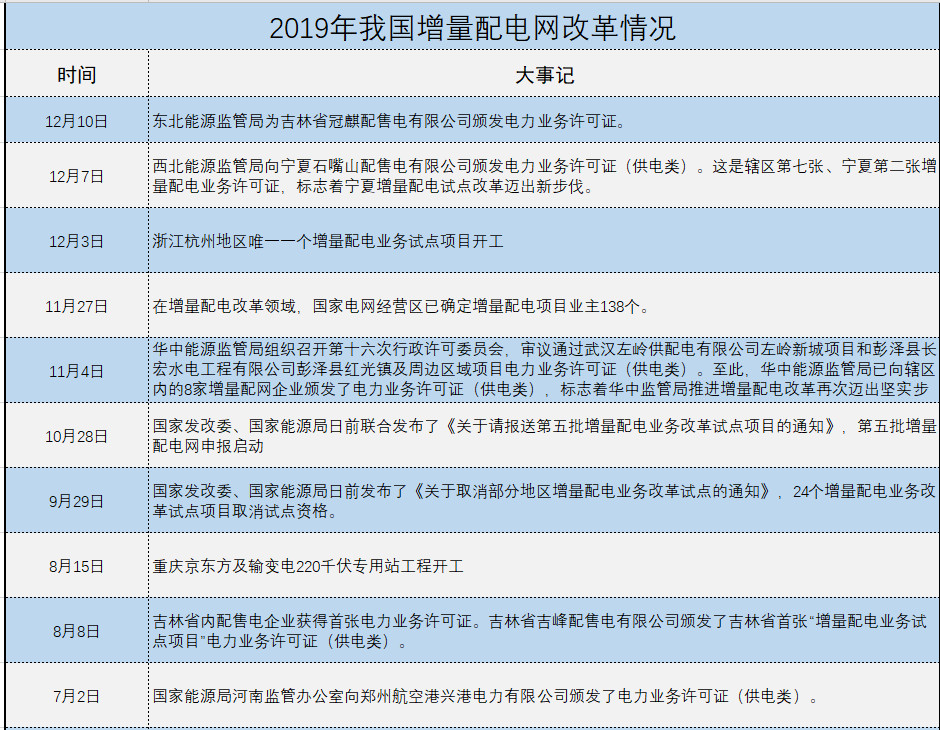 增量配電、輸配電價改革、交易中心股改……2019年我國電網(wǎng)側(cè)市場化改革的趨勢與走向