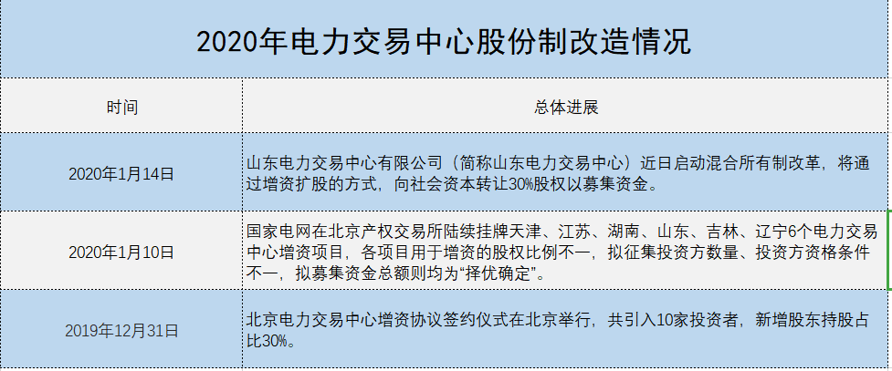 增量配電、輸配電價改革、交易中心股改……2019年我國電網(wǎng)側(cè)市場化改革的趨勢與走向