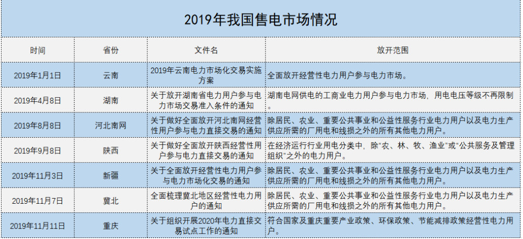 增量配電、輸配電價改革、交易中心股改……2019年我國電網(wǎng)側(cè)市場化改革的趨勢與走向