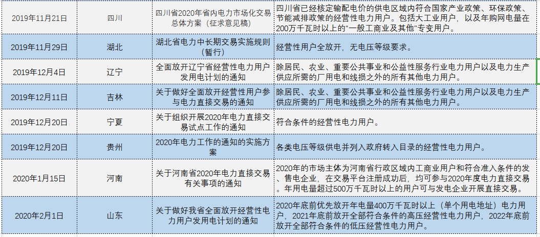 增量配電、輸配電價改革、交易中心股改……2019年我國電網(wǎng)側(cè)市場化改革的趨勢與走向