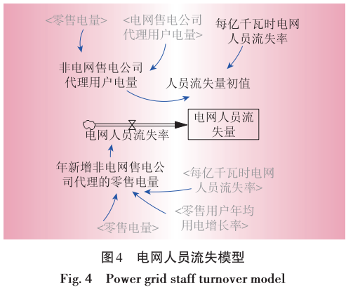售電業(yè)務(wù)放開對電網(wǎng)企業(yè)的影響分析