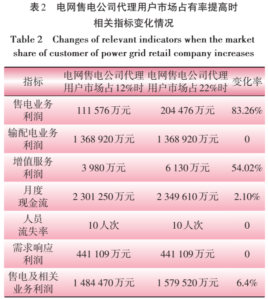 售電業(yè)務(wù)放開對電網(wǎng)企業(yè)的影響分析