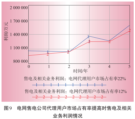 售電業(yè)務(wù)放開對電網(wǎng)企業(yè)的影響分析
