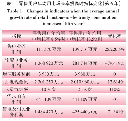 售電業(yè)務(wù)放開對電網(wǎng)企業(yè)的影響分析