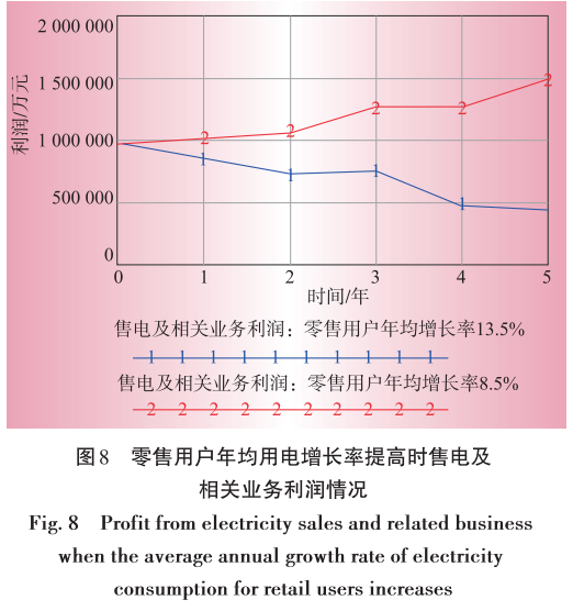 售電業(yè)務(wù)放開對電網(wǎng)企業(yè)的影響分析