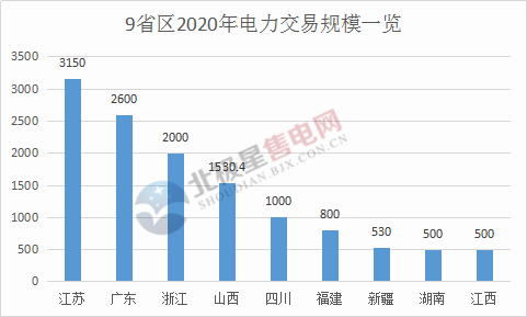 電力交易總規(guī)模已超萬億！2020年全國(guó)各省區(qū)電力交易規(guī)模一覽