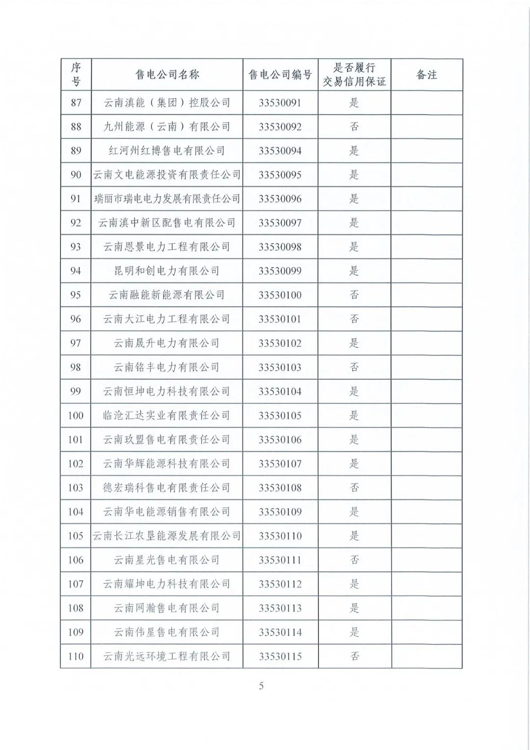 昆明售電公司注冊共143家，截止2020年1月昆明電力交易中心公布