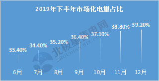  電力用戶趨于小型化 售電公司價值進一步凸顯——2020年電力交易有何看點？