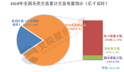  電力用戶趨于小型化 售電公司價值進一步凸顯——2020年電力交易有何看點？
