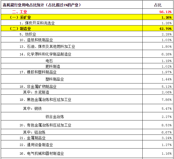 致售電公司：高耗能行業(yè)都有哪些？
