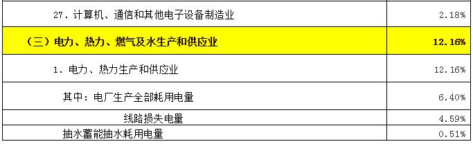 致售電公司：高耗能行業(yè)都有哪些？