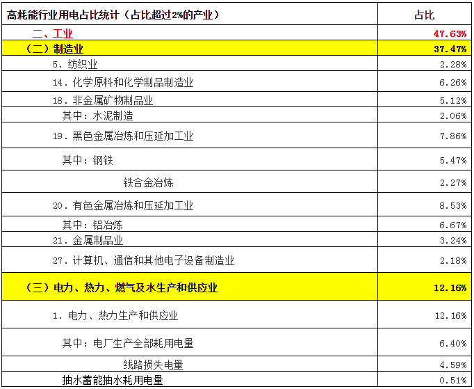 致售電公司：高耗能行業(yè)都有哪些？
