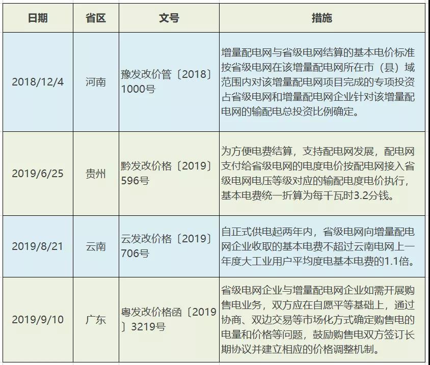 增量配電網(wǎng)配電價格機(jī)制：現(xiàn)狀、問題及建議
