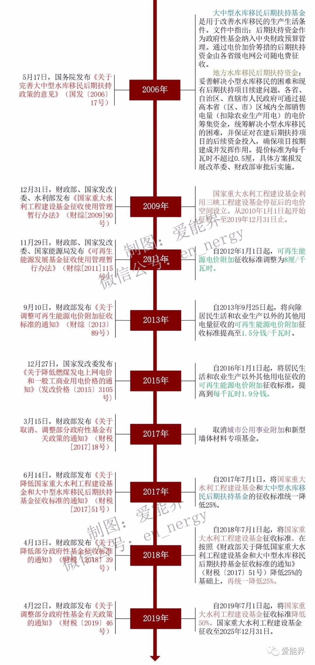 一張圖讀懂我國銷售電價(jià)附加