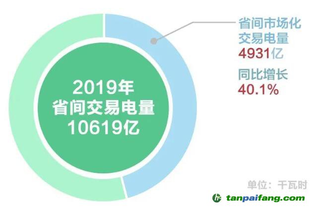 北京2019年度電力市場交易信息：國網(wǎng)區(qū)域各電力交易中心市場交易電量20872億千瓦時(shí)