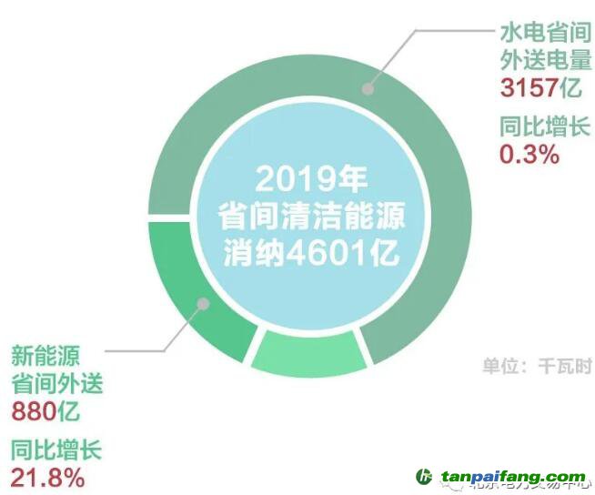 北京2019年度電力市場交易信息：國網(wǎng)區(qū)域各電力交易中心市場交易電量20872億千瓦時(shí)