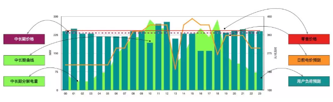 售電公司在中長(zhǎng)期增量合約交易中的策略優(yōu)化