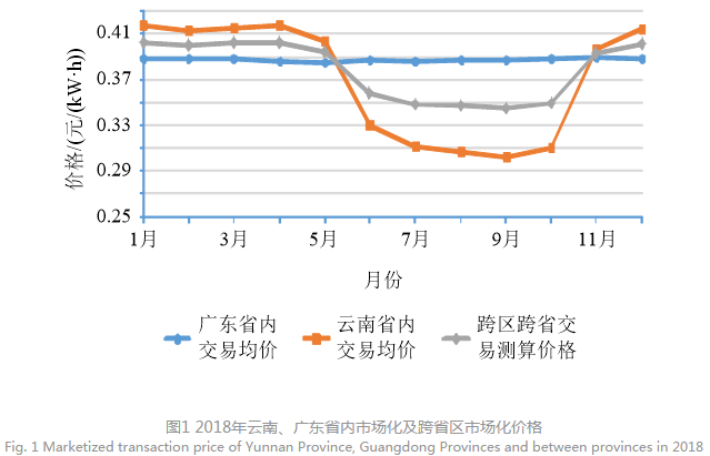 深度文章｜南方區(qū)域跨省區(qū)中長期電力市場現(xiàn)狀、問題及解決思路